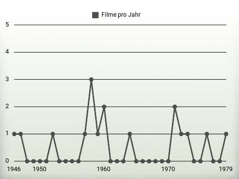 Filme pro Jahr