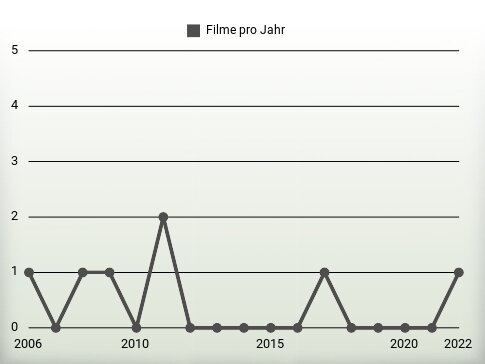 Filme pro Jahr