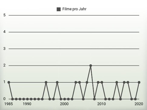 Filme pro Jahr