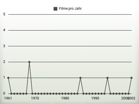 Filme pro Jahr