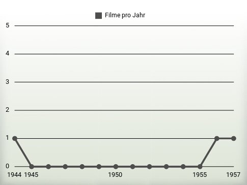 Filme pro Jahr