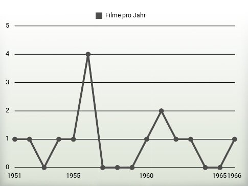 Filme pro Jahr