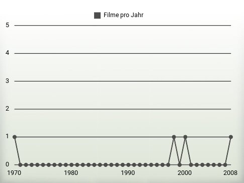 Filme pro Jahr