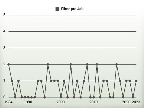 Filme pro Jahr