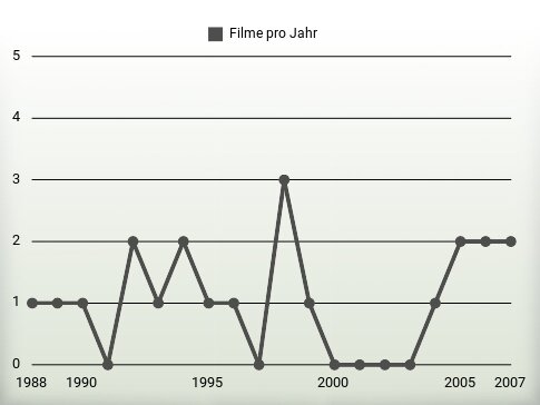 Filme pro Jahr