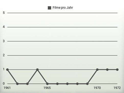 Filme pro Jahr