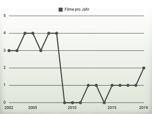 Filme pro Jahr