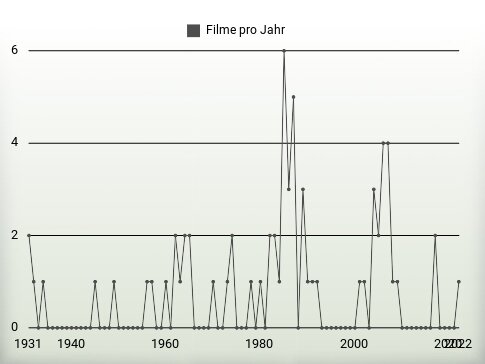 Filme pro Jahr