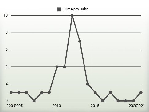 Filme pro Jahr