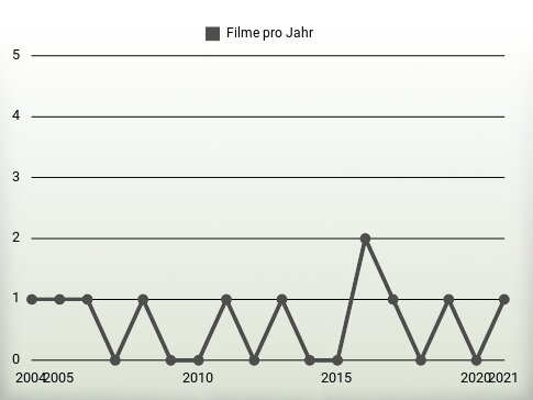 Filme pro Jahr