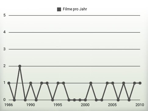 Filme pro Jahr