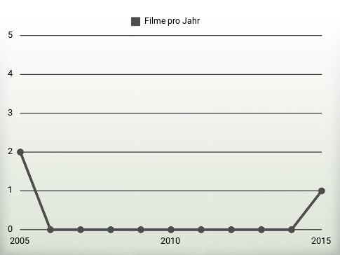 Filme pro Jahr