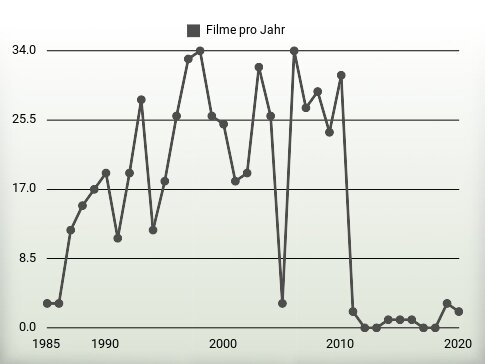 Filme pro Jahr