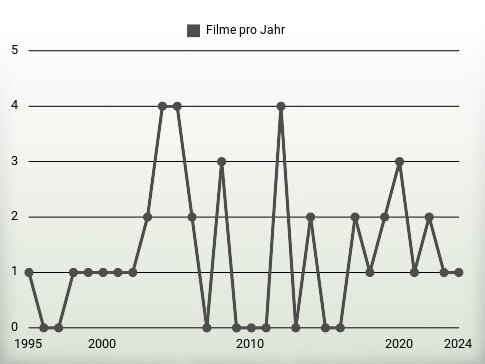 Filme pro Jahr