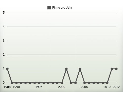 Filme pro Jahr