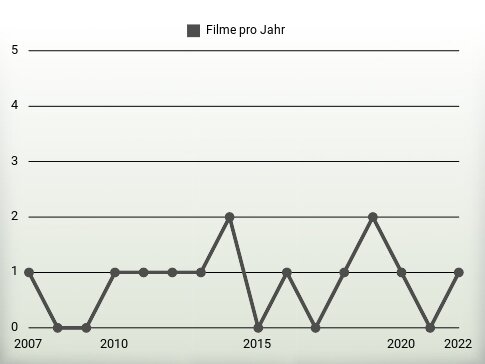 Filme pro Jahr