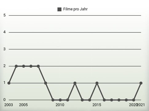 Filme pro Jahr