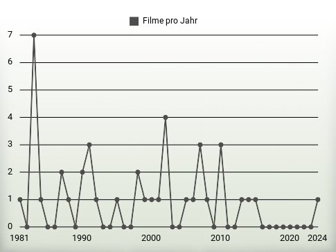 Filme pro Jahr