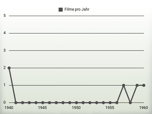 Filme pro Jahr