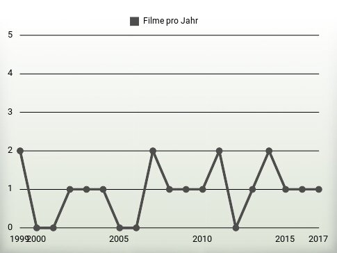 Filme pro Jahr