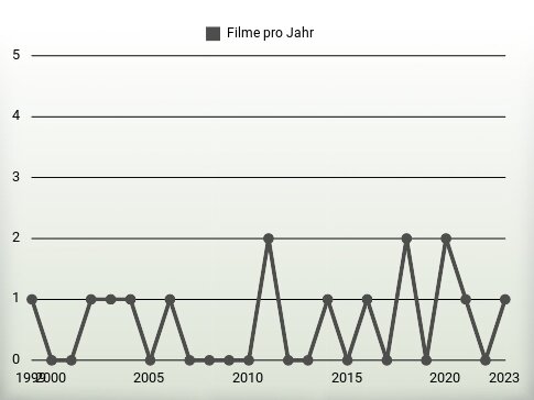 Filme pro Jahr