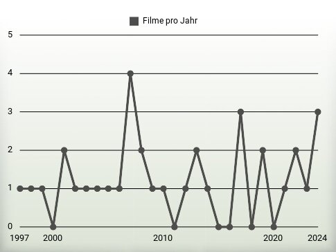 Filme pro Jahr