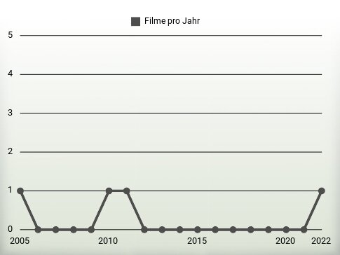 Filme pro Jahr