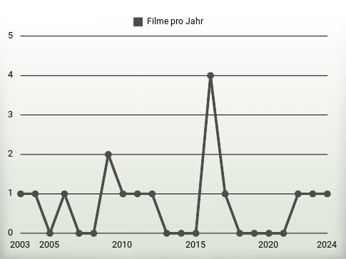 Filme pro Jahr