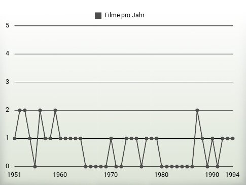 Filme pro Jahr