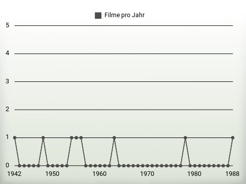 Filme pro Jahr