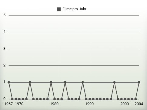 Filme pro Jahr