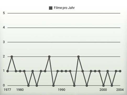 Filme pro Jahr