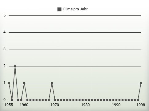 Filme pro Jahr