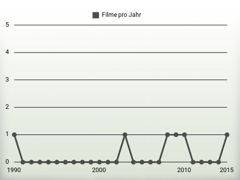 Filme pro Jahr