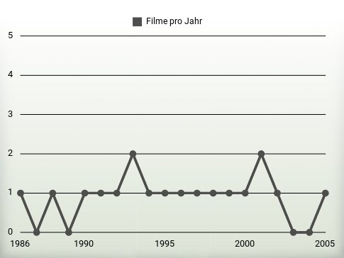 Filme pro Jahr