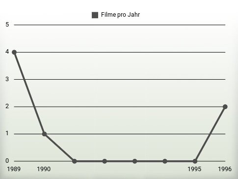 Filme pro Jahr