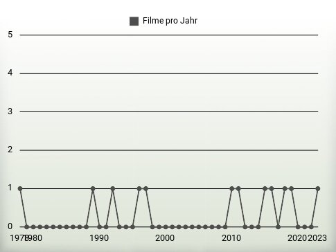 Filme pro Jahr