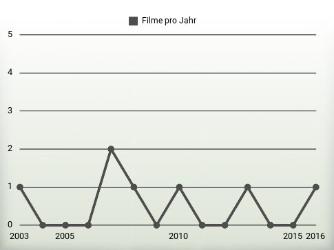 Filme pro Jahr