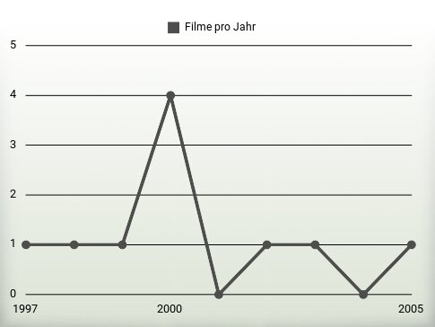 Filme pro Jahr