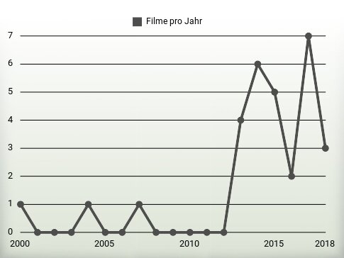 Filme pro Jahr