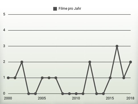 Filme pro Jahr