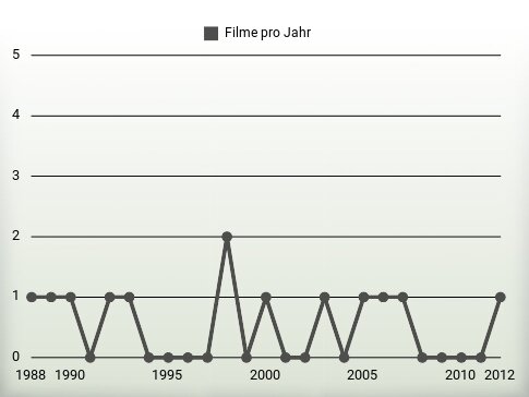 Filme pro Jahr