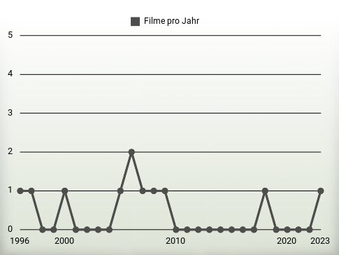 Filme pro Jahr