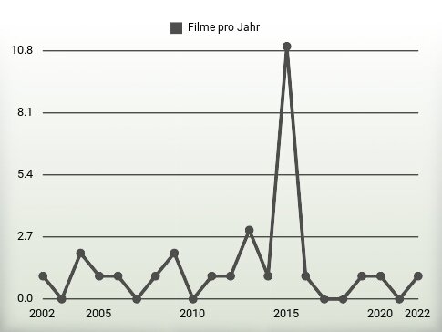 Filme pro Jahr