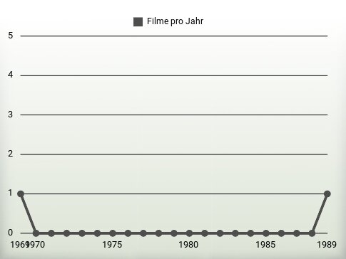 Filme pro Jahr