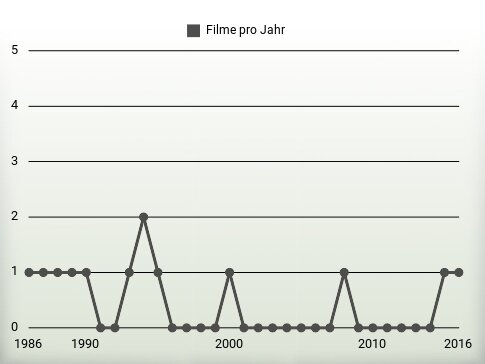 Filme pro Jahr