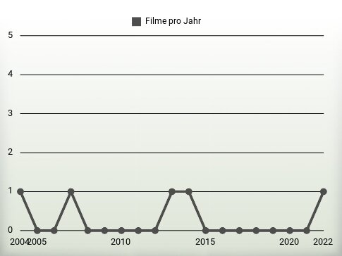 Filme pro Jahr