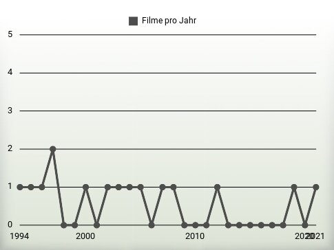 Filme pro Jahr