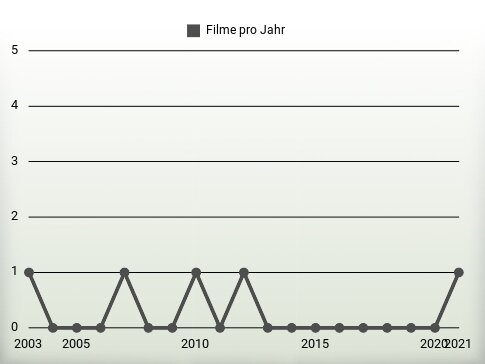 Filme pro Jahr