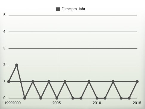 Filme pro Jahr